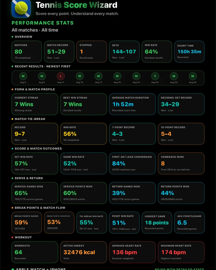 Shareable tennis performance statistics card