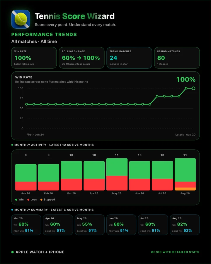 Shareable tennis performance trends card with charts