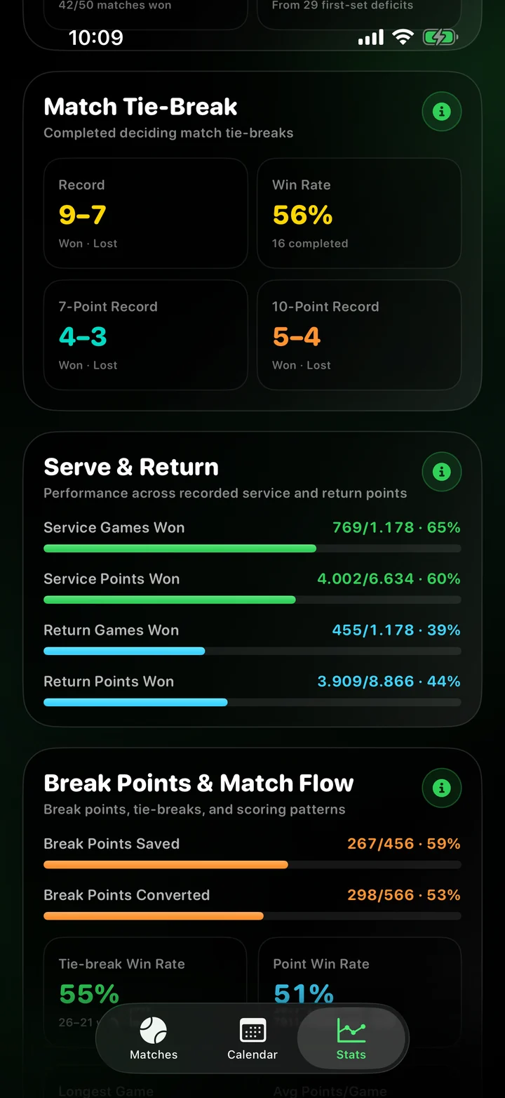 Match Tie-Break record and win rate split by 7-point and 10-point targets