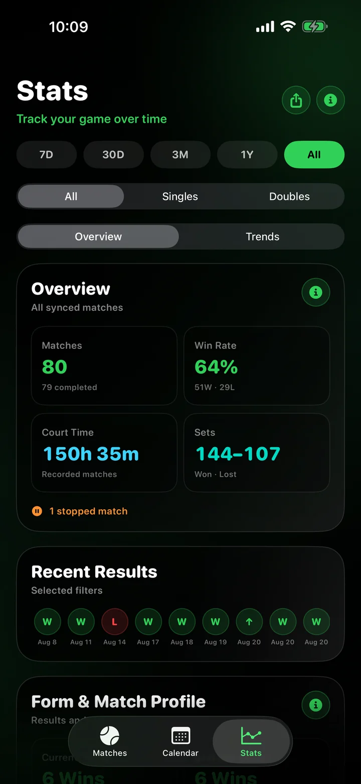 Performance overview with match record, court time, sets, and recent results