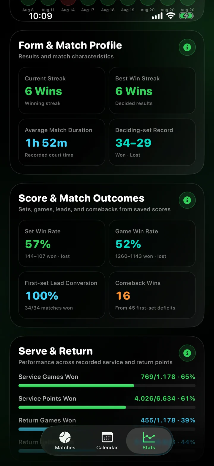 Tennis form, score outcomes, serve, and return performance statistics