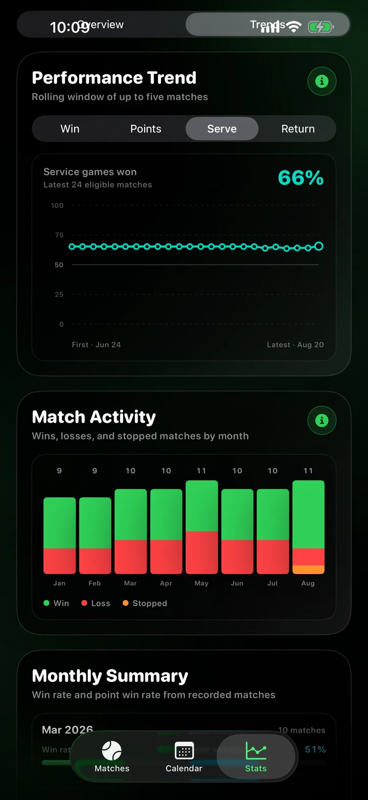 Rolling service-games-won trend with monthly match activity
