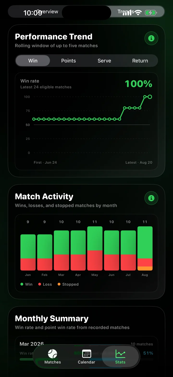 Rolling tennis win-rate trend with monthly match activity