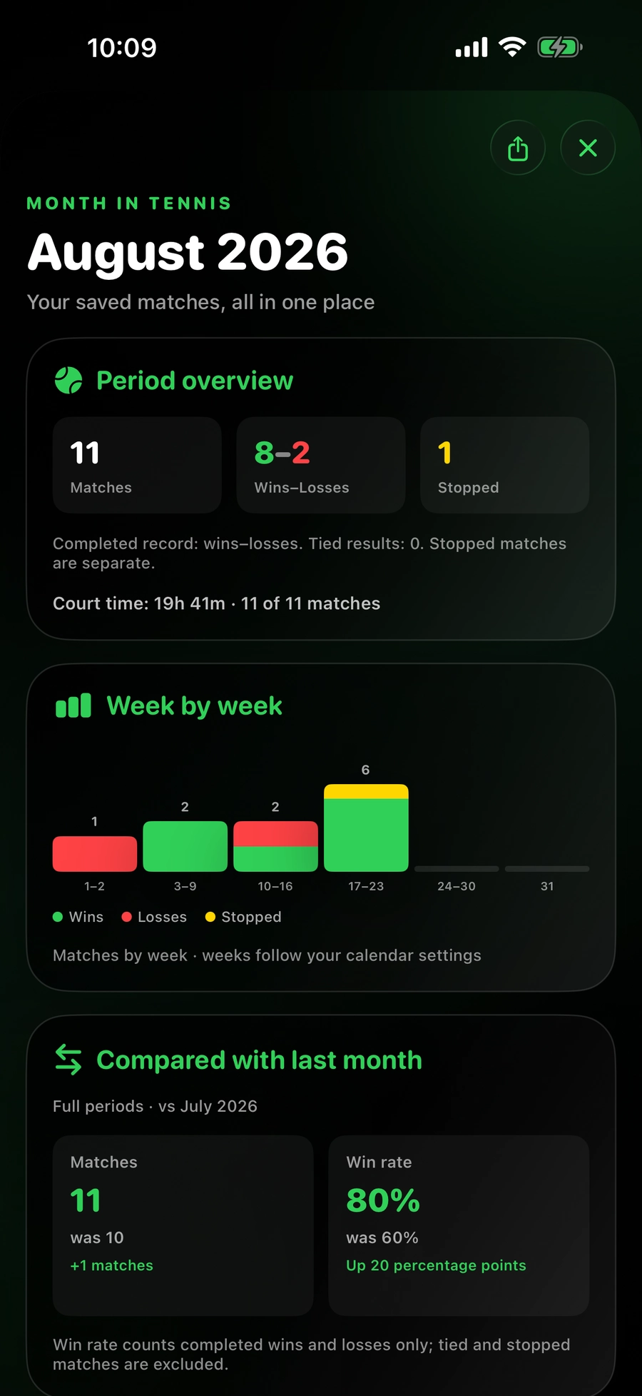 Pro Month in Tennis: 11 saved matches, color-coded weekly activity and comparison with last month