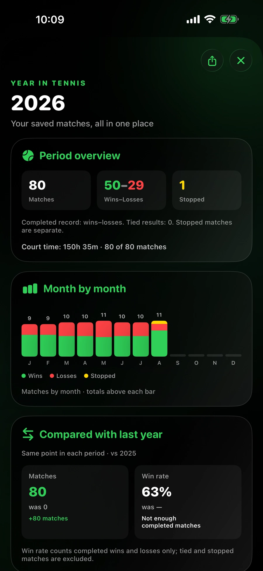 Pro Year in Tennis: completed record, color-coded monthly activity and year comparison